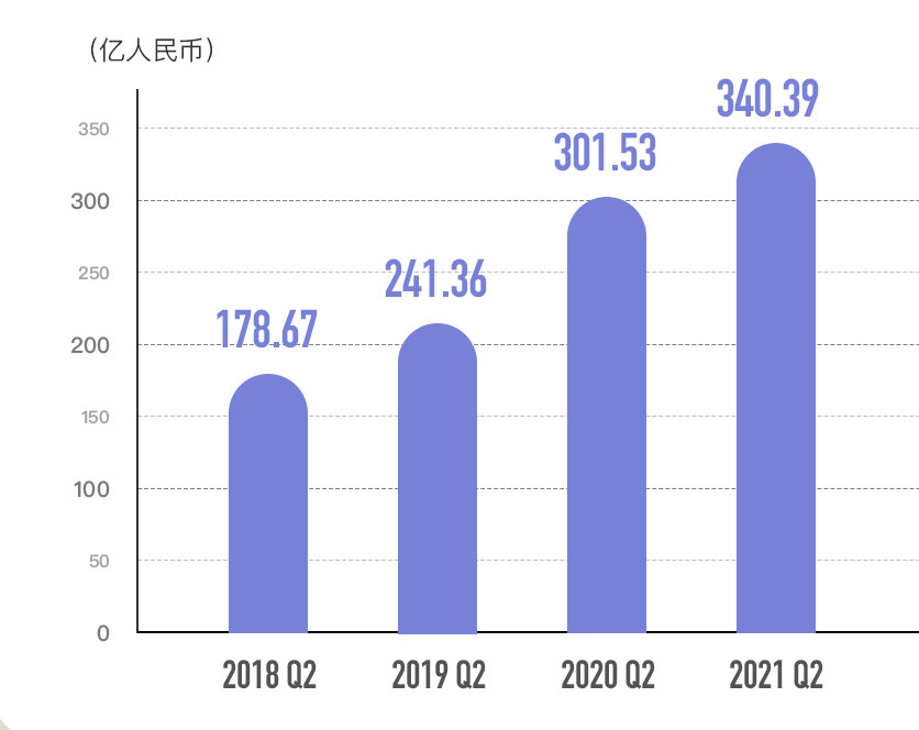 腾讯集团发布2021上半年财报：半年营收2735亿元，净利润903亿元